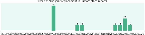 Could Sumatriptan cause Hip joint replacement? Could Sumatriptan cause Hip joint replacement?